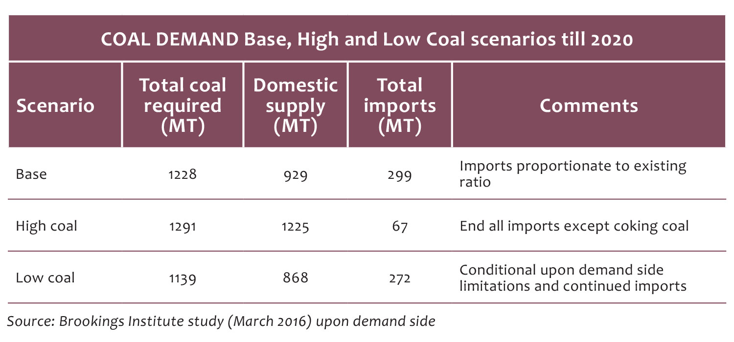 COAL DEMAND Base, High and Low Coal scenarios till 2020