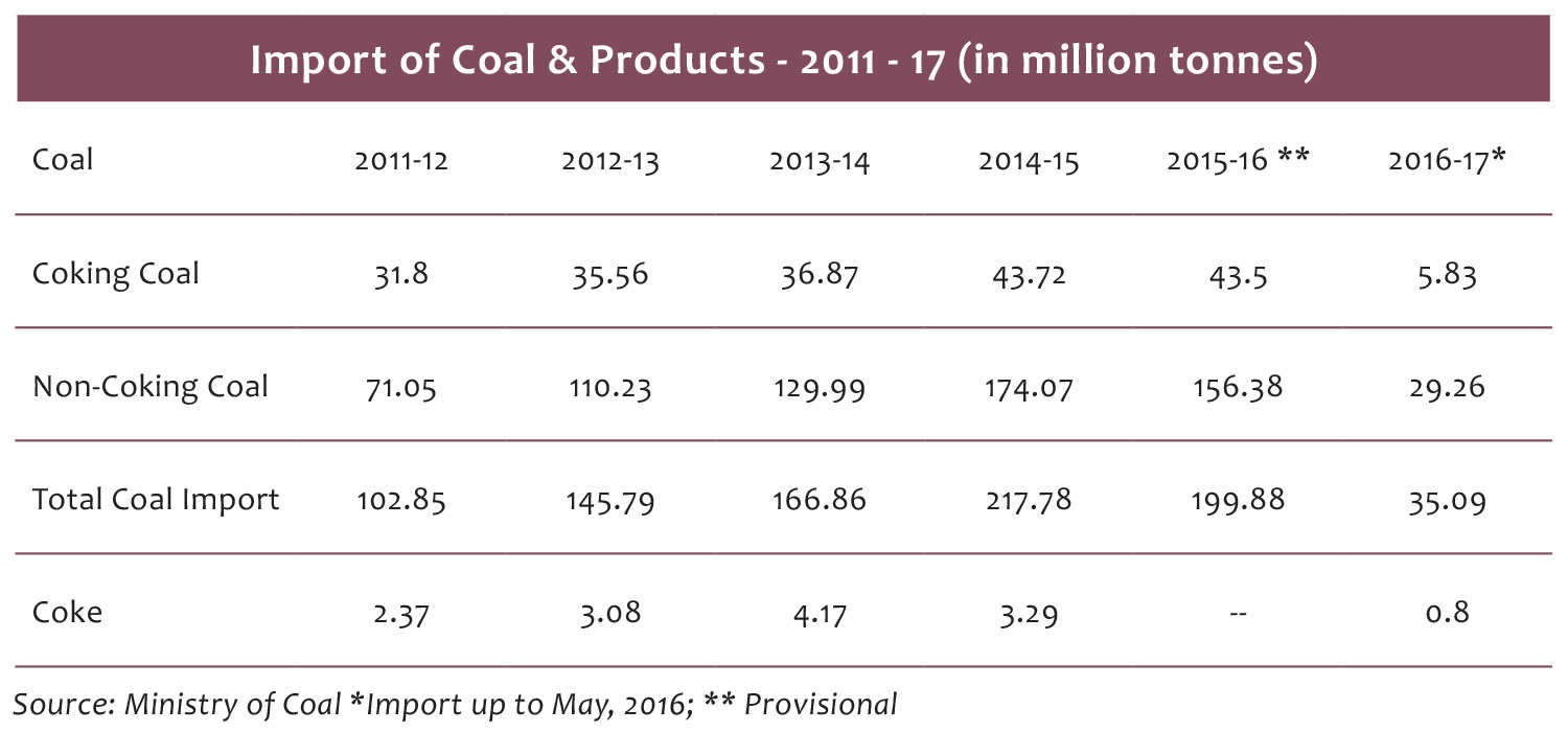 Import of Coal & Products - 2011 - 17 (in million tonnes)