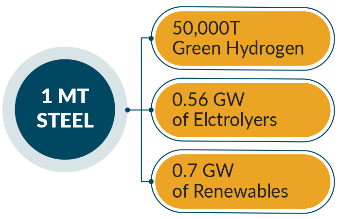 Tata Steel on X: Hint: To shift towards green steel manufacturing, #TataSteel  Netherlands has signed contracts with 3 companies which will accelerate its  journey towards becoming carbon-neutral. Comment with your answer and