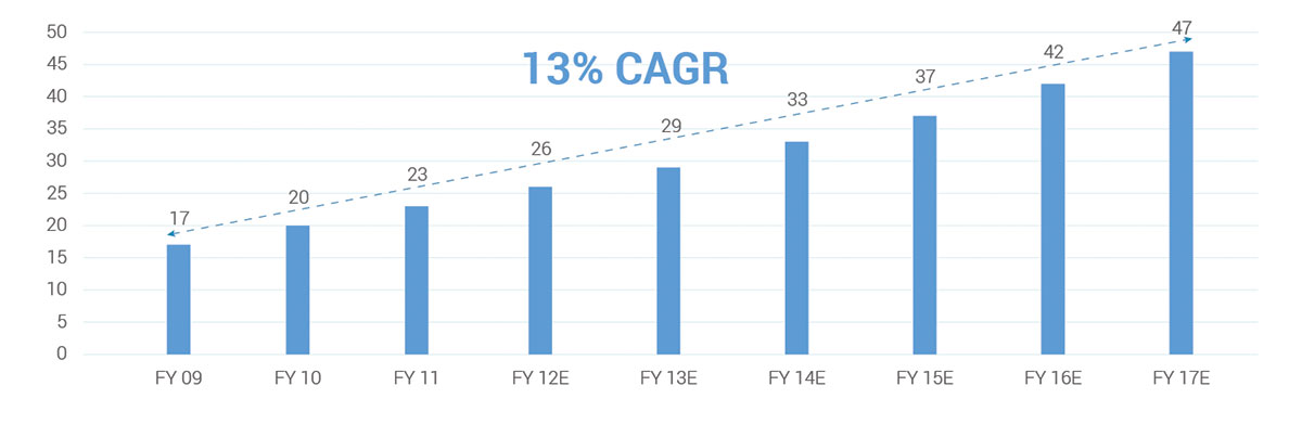 INDIAN COLD CHAIN INDUSTRY GROWTH (CAPACITY IN MILLION MT)