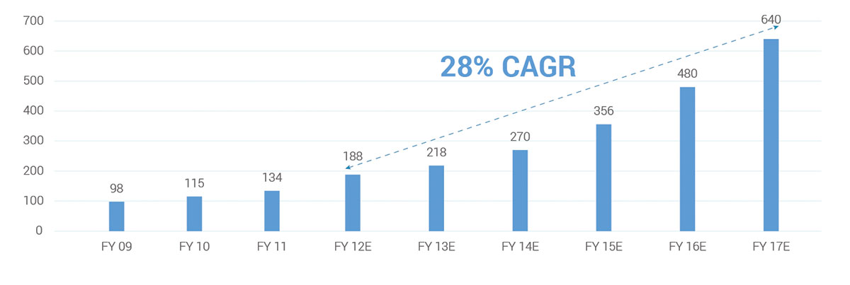 INDIAN COLD CHAIN INDUSTRY GROWTH (REVENUE IN RS BILLION)