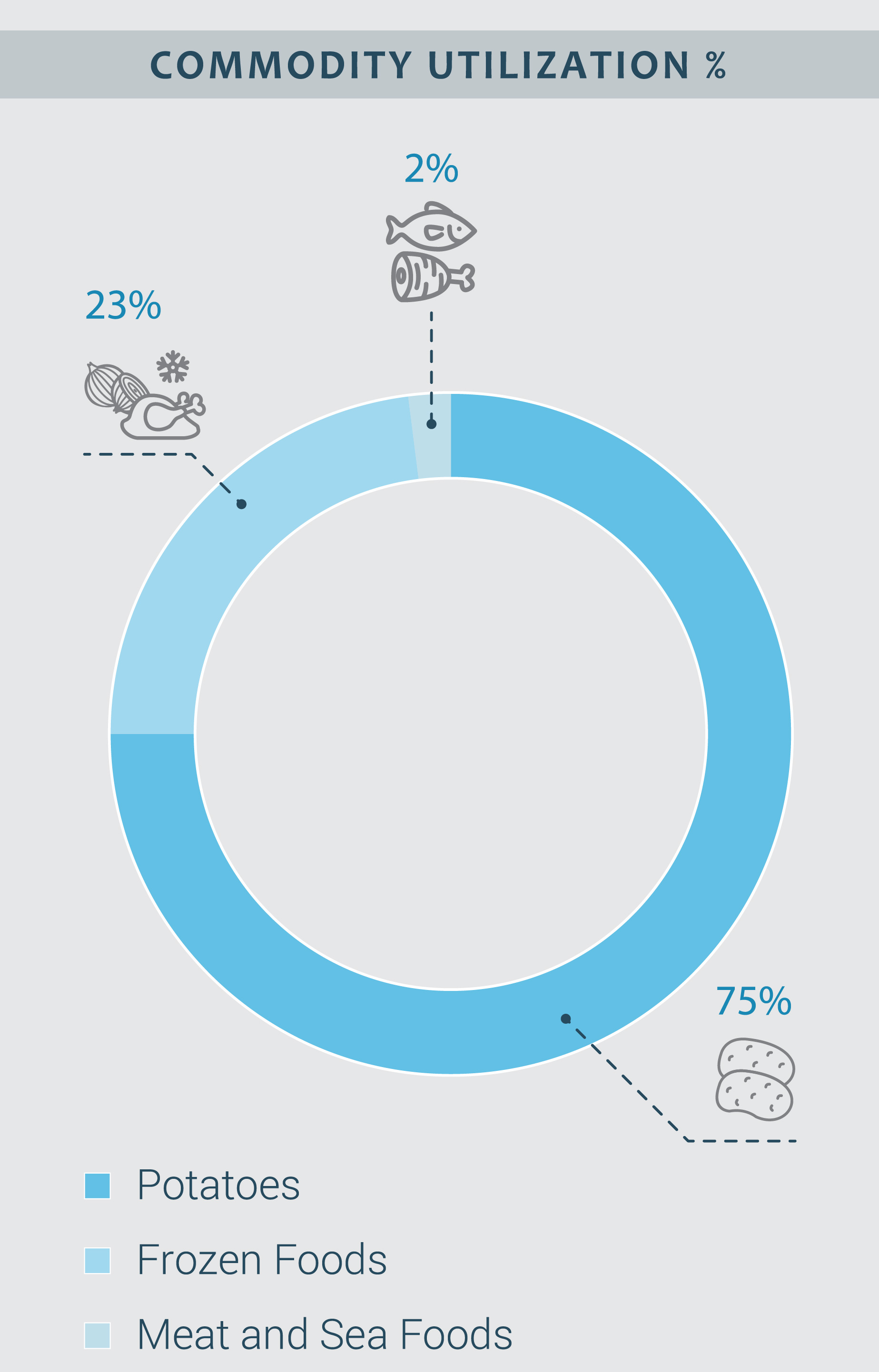 commodity utilization 01