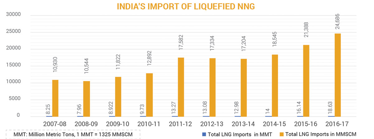 INDIA'S IMPORT OF LIQUEFIED NNG