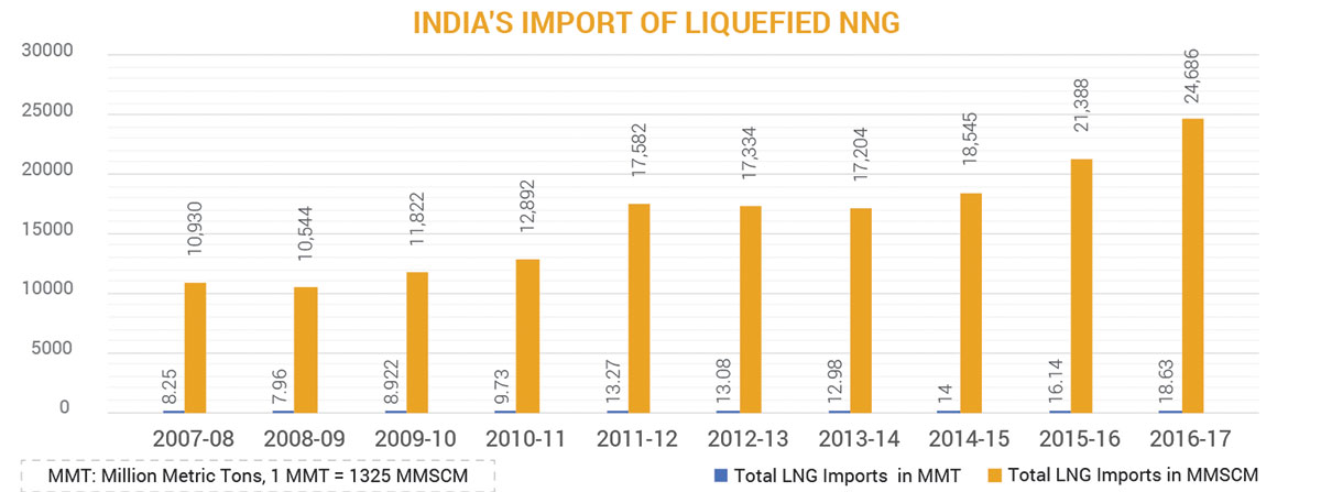 INDIA'S IMPORT OF LIQUEFIED NNG INDIA'S IMPORT OF LIQUEFIED NNG