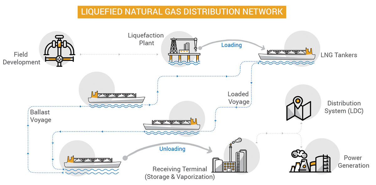 LIQUEFIED NATURAL GAS DISTRIBUTION NETWORK