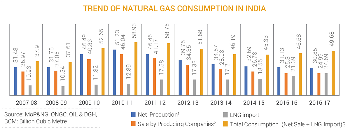 TREND OF NATURAL GAS CONSUMPTION IN INDIA TREND OF NATURAL GAS CONSUMPTION IN INDIA