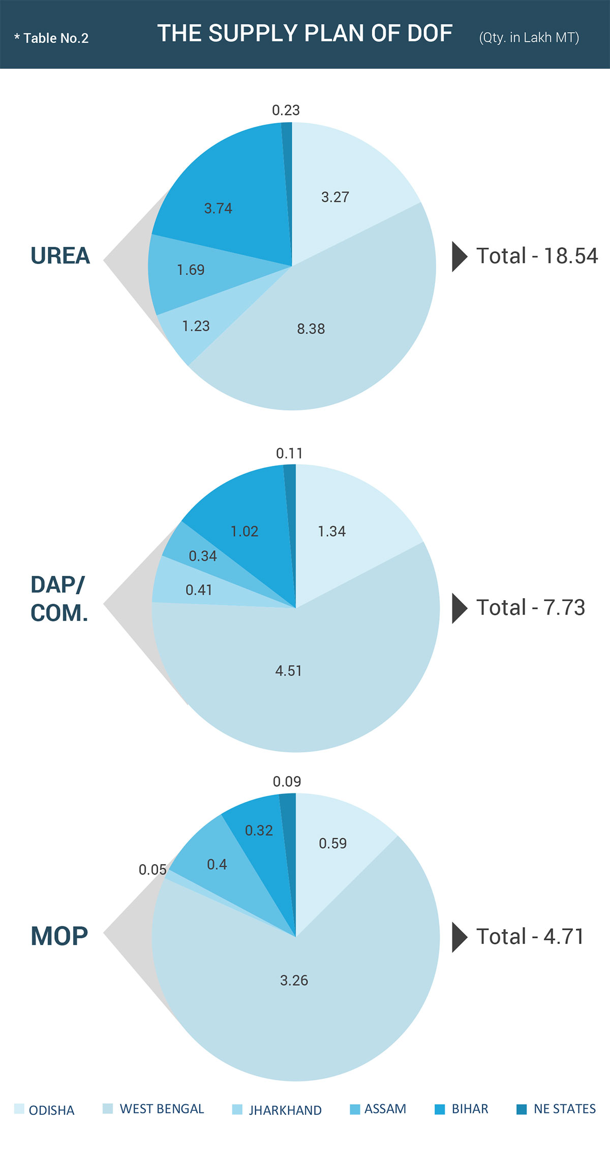 THE SUPPLY PLAN OF DOF