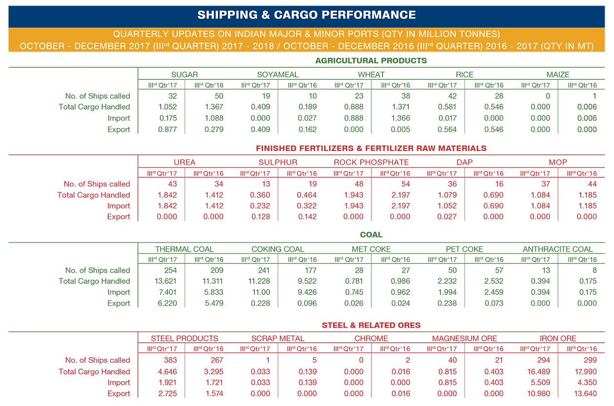 SHIPPING & CARGO PERFORMANCE