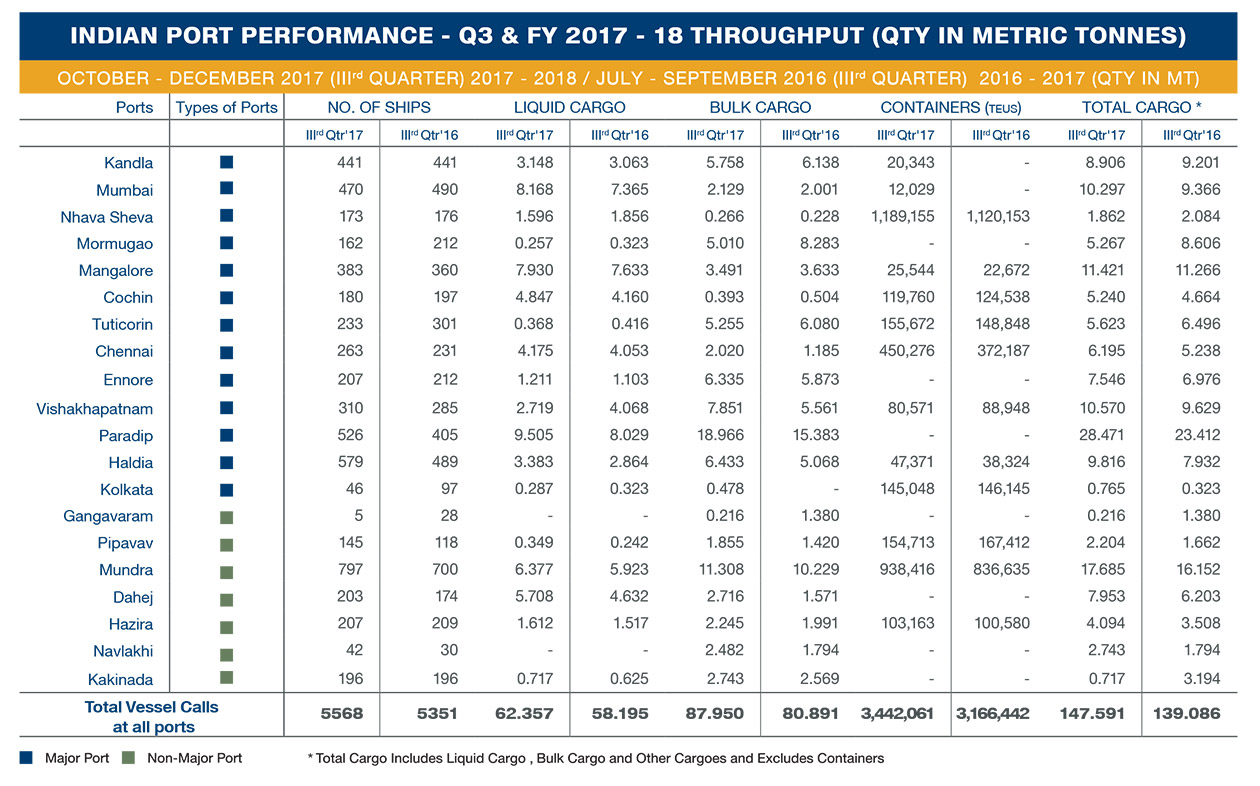 INDIAN PORT PERFORMANCE - Q2 & FY 2017 - 18 THROUGHPUT (QTY IN METRIC TONNES)