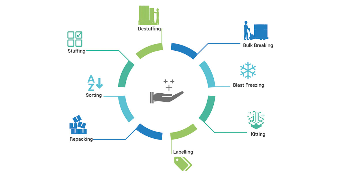 VALUE ADDED SERVICES VALUE ADDED SERVICES