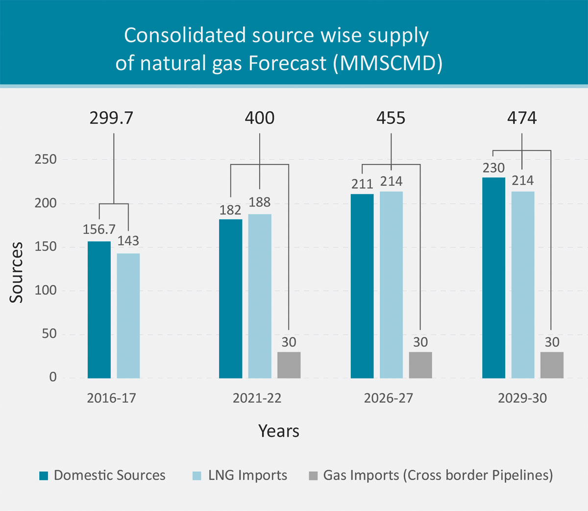 supply of gas into india is forecast to grow