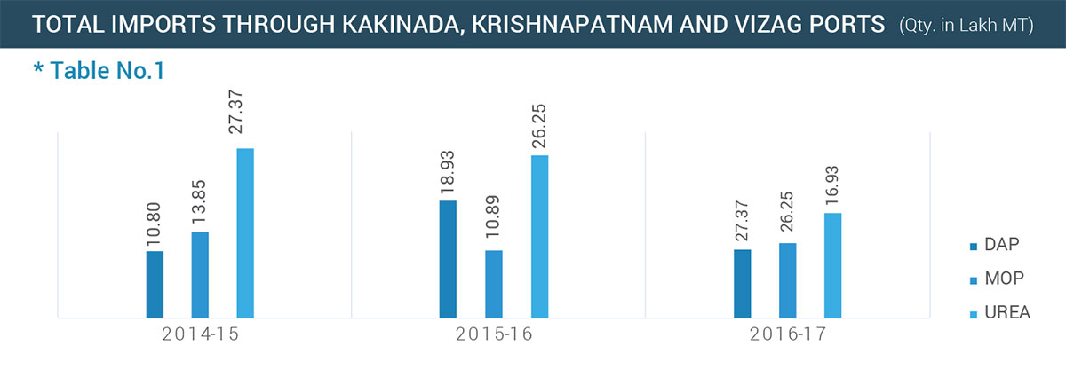 TOTAL IMPORTS THROUGH KAKINADA