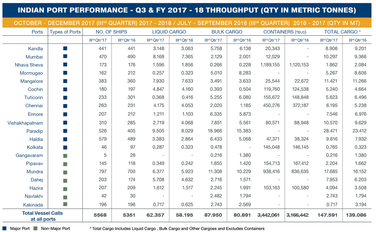 Indian Port Performance