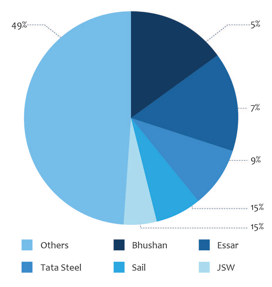 Market Players in India