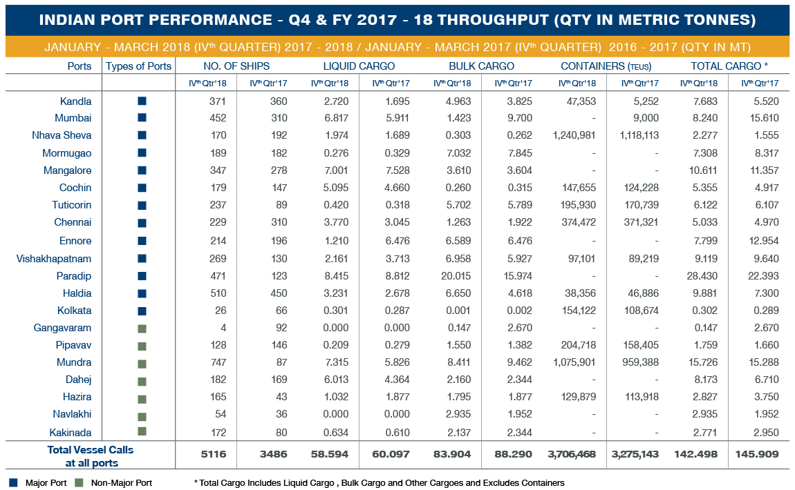 INDIAN PORT PERFORMANCE