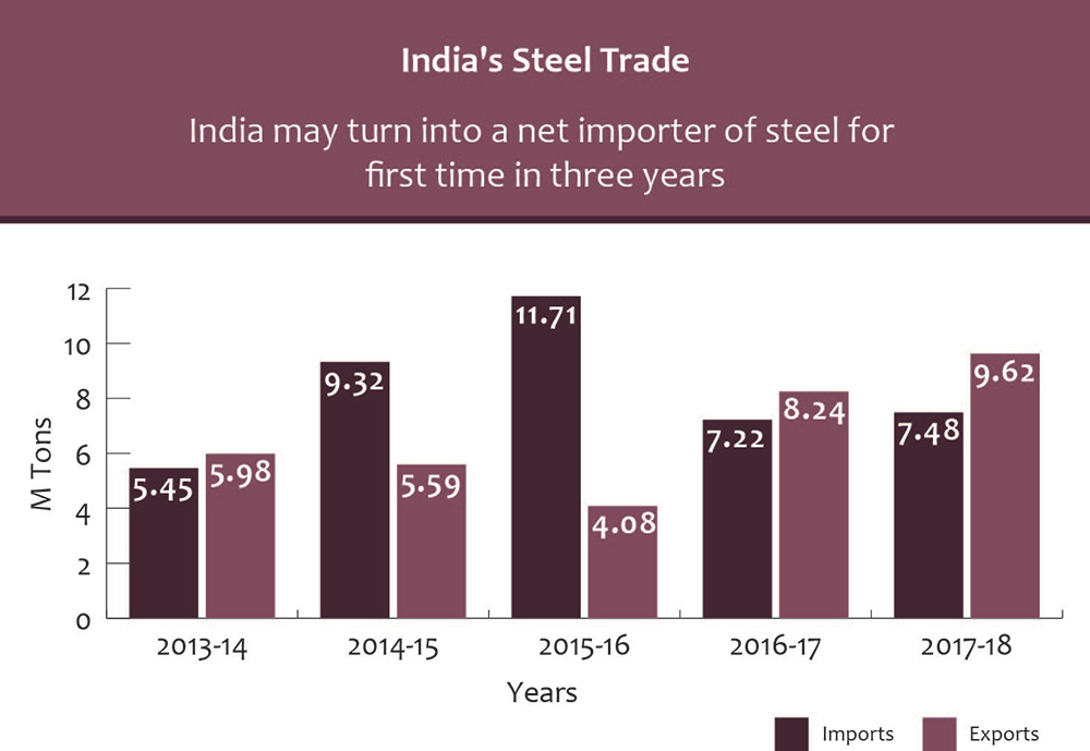 Indias Steel Trade