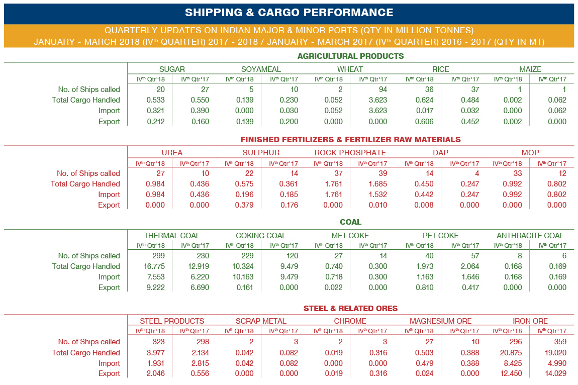 SHIPPING CARGO PERFORMANCE