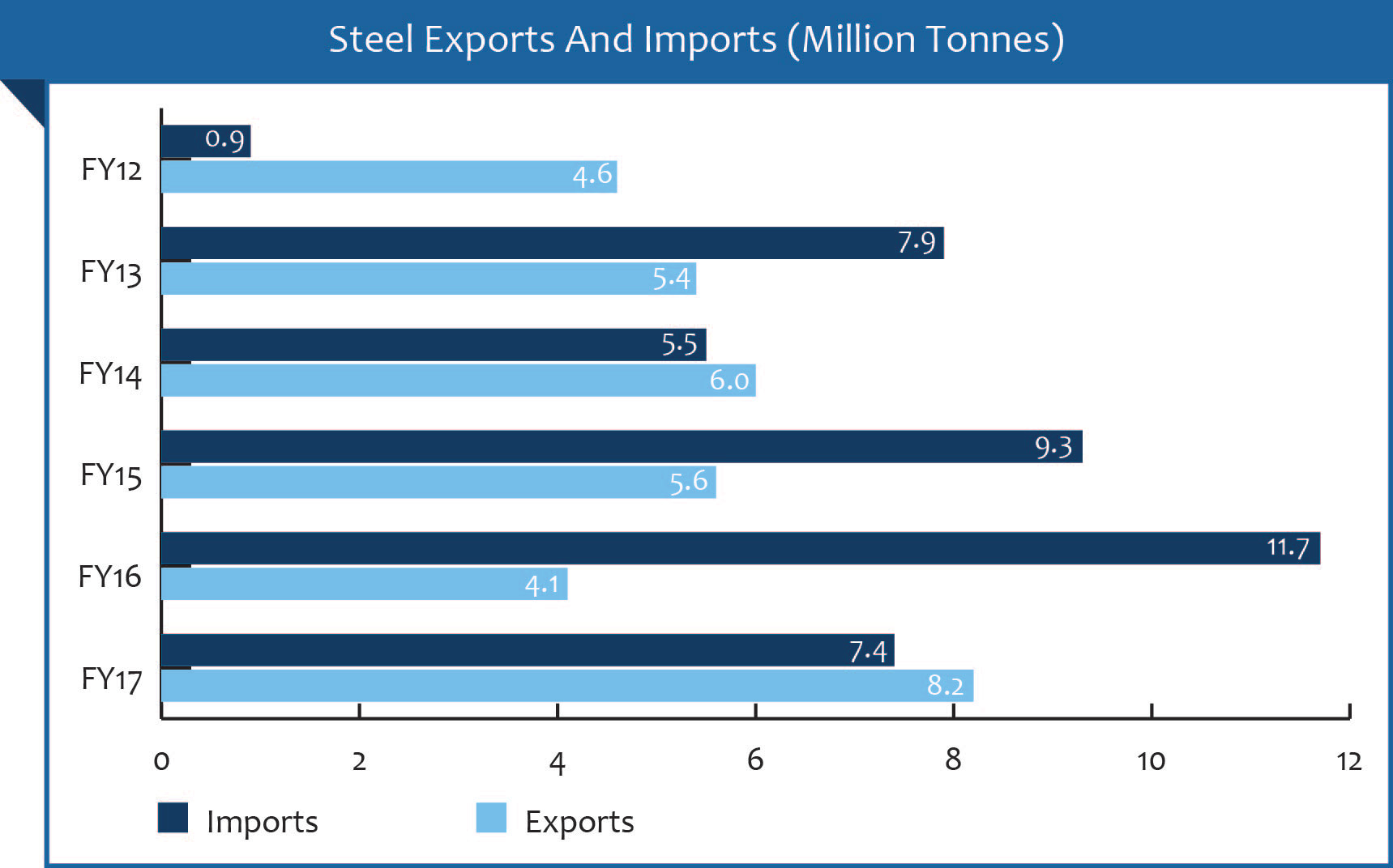 Import-Export Trend in India