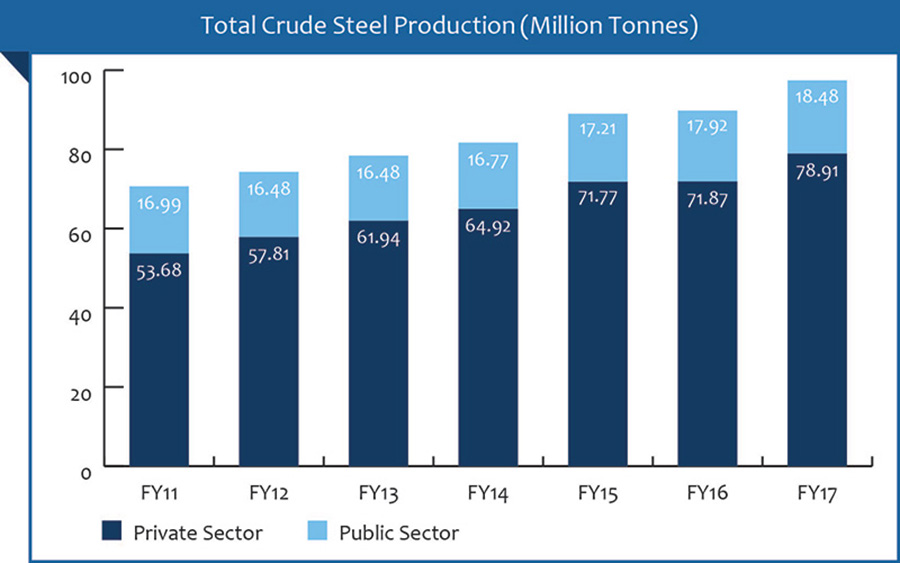 Total Crude Steel Production Million Tonnes