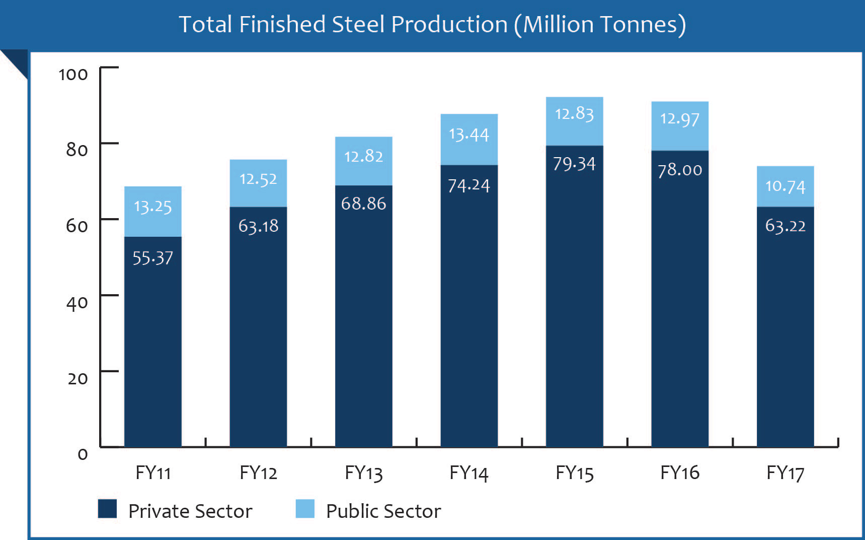 Total Finished Steel Production Million Tonnes