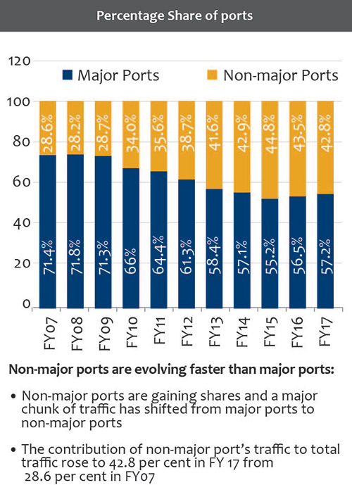 percentage share of ports