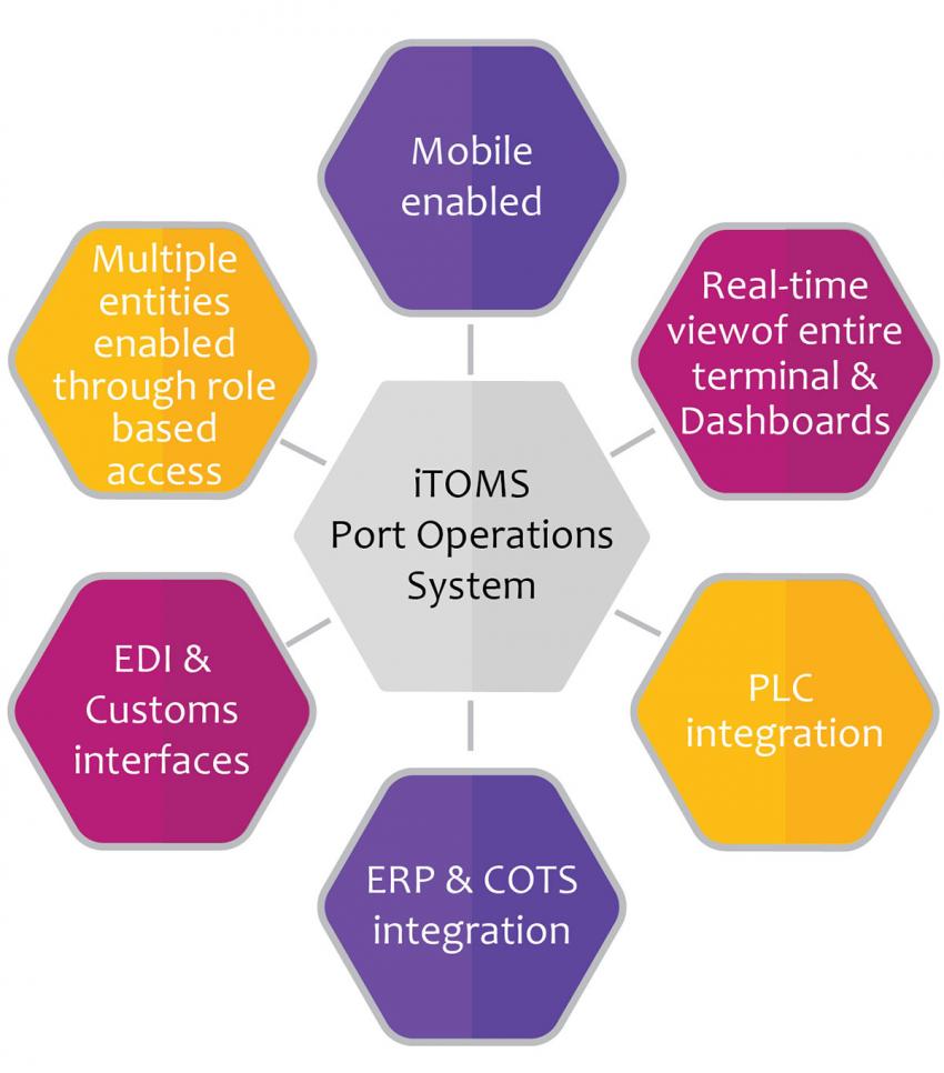 itoms system