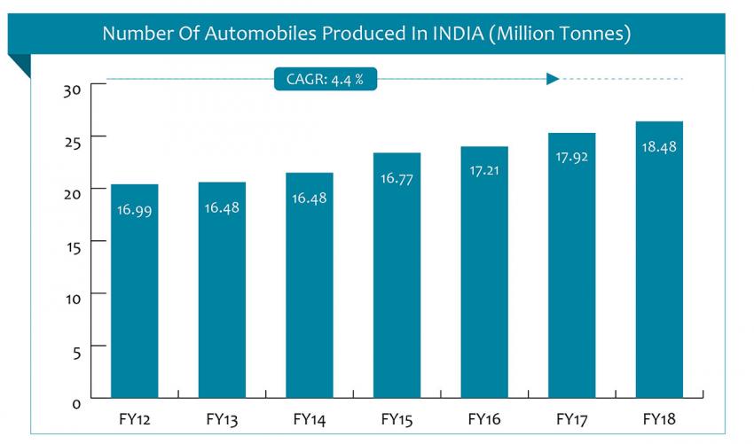 automobiles produced