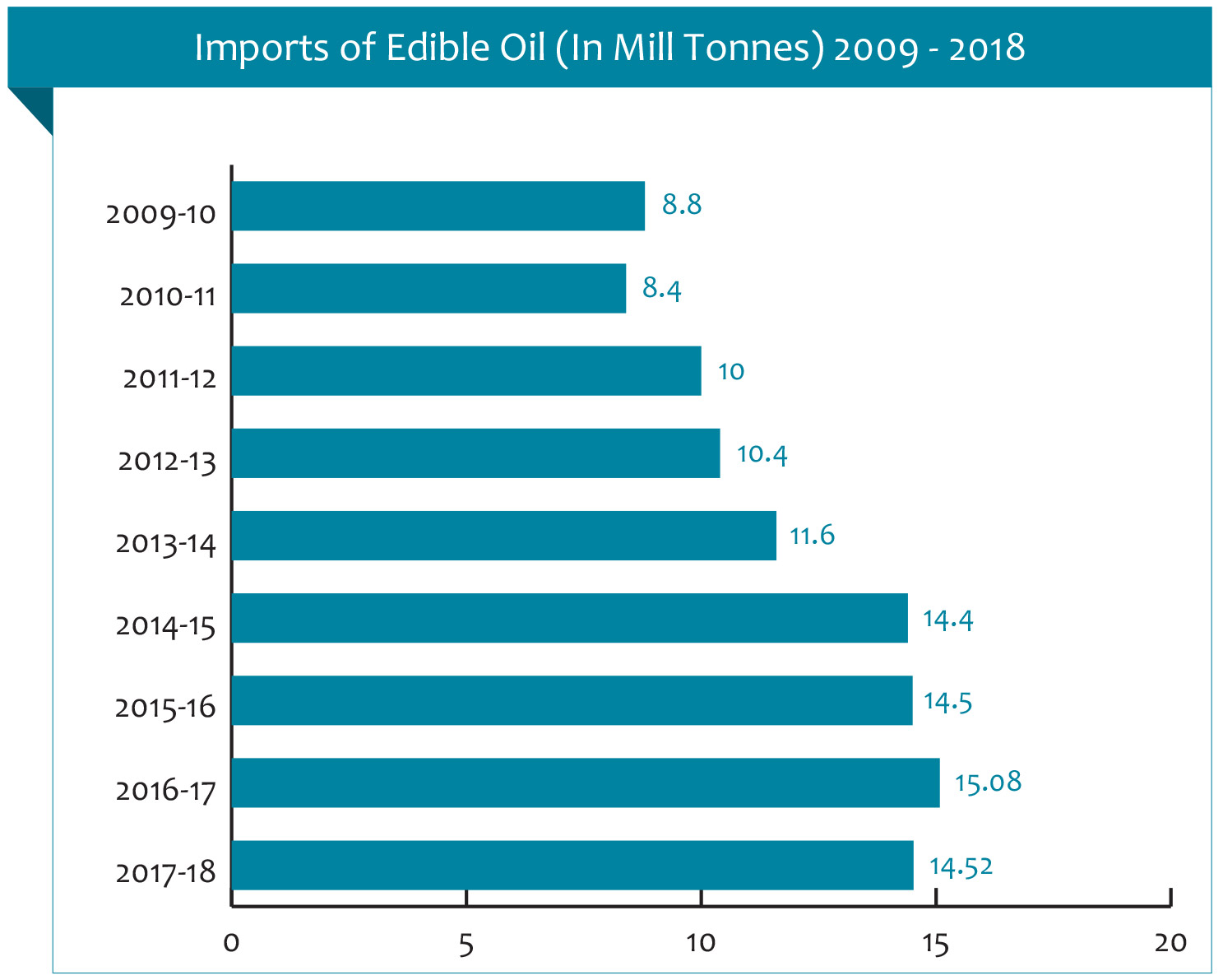 imports edible oil