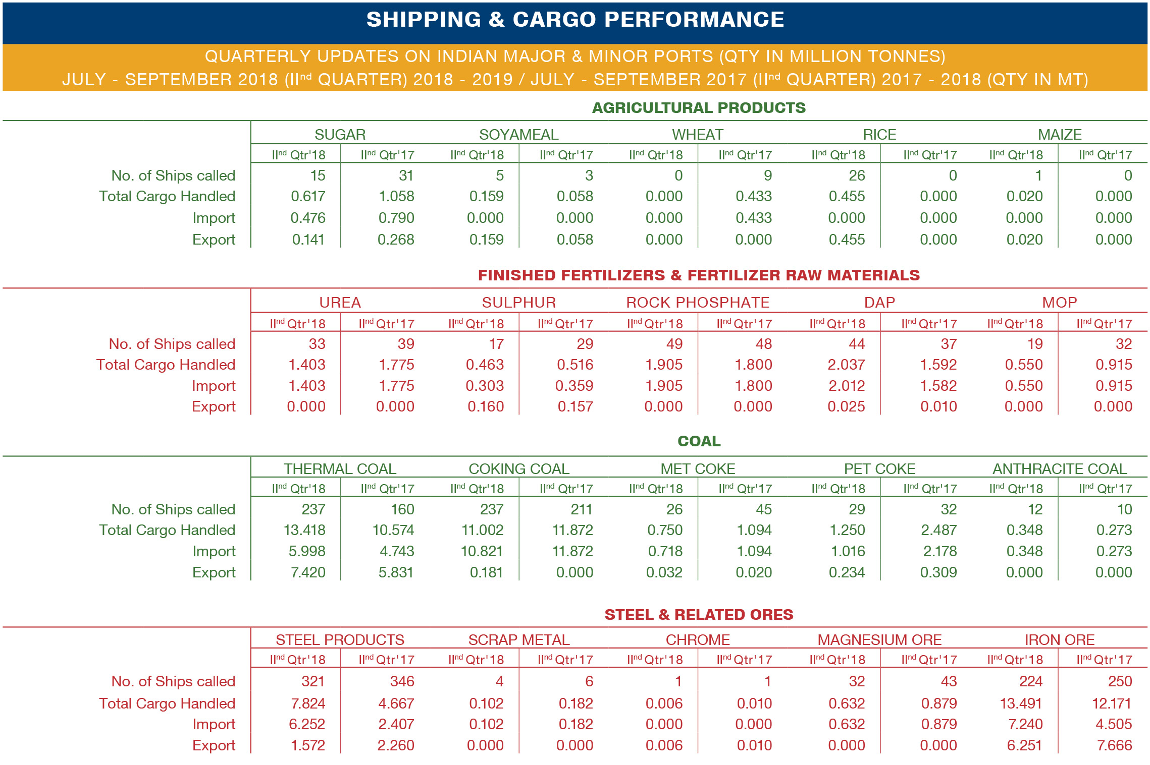 shipping and cargo performance