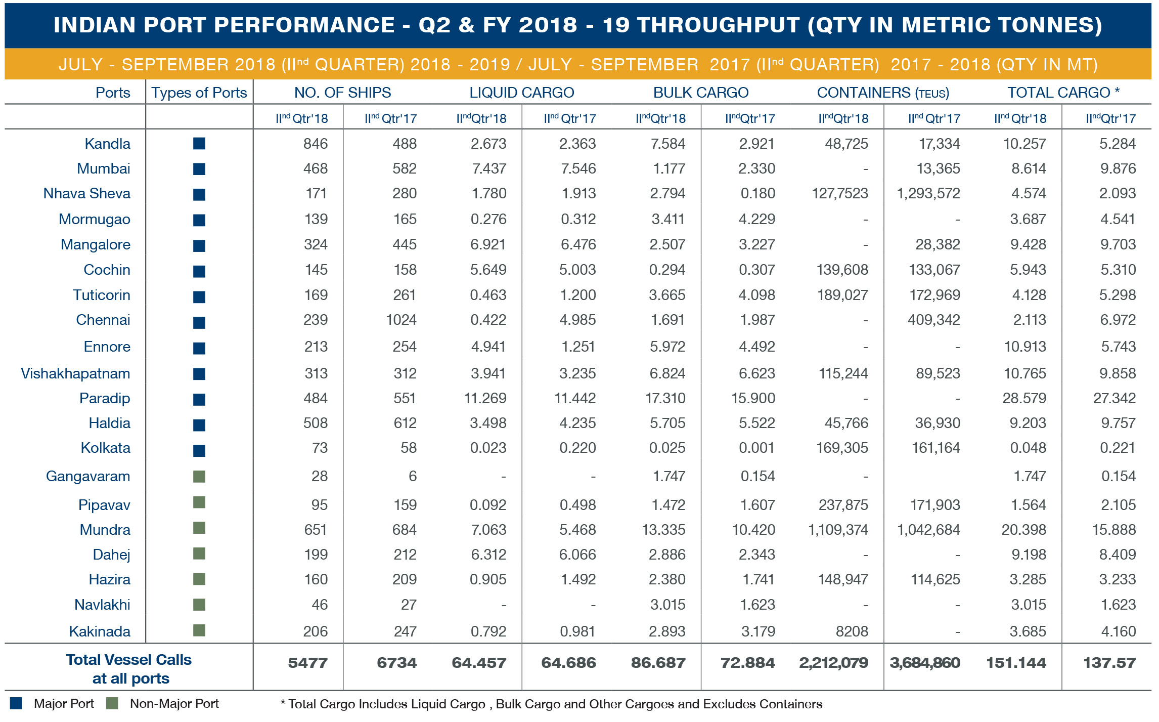 indian port performance