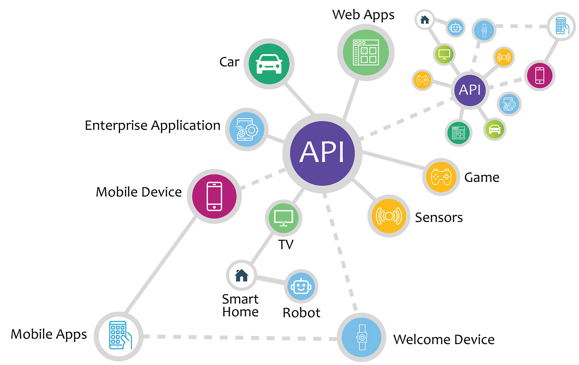 Different Software Components Interaction with API