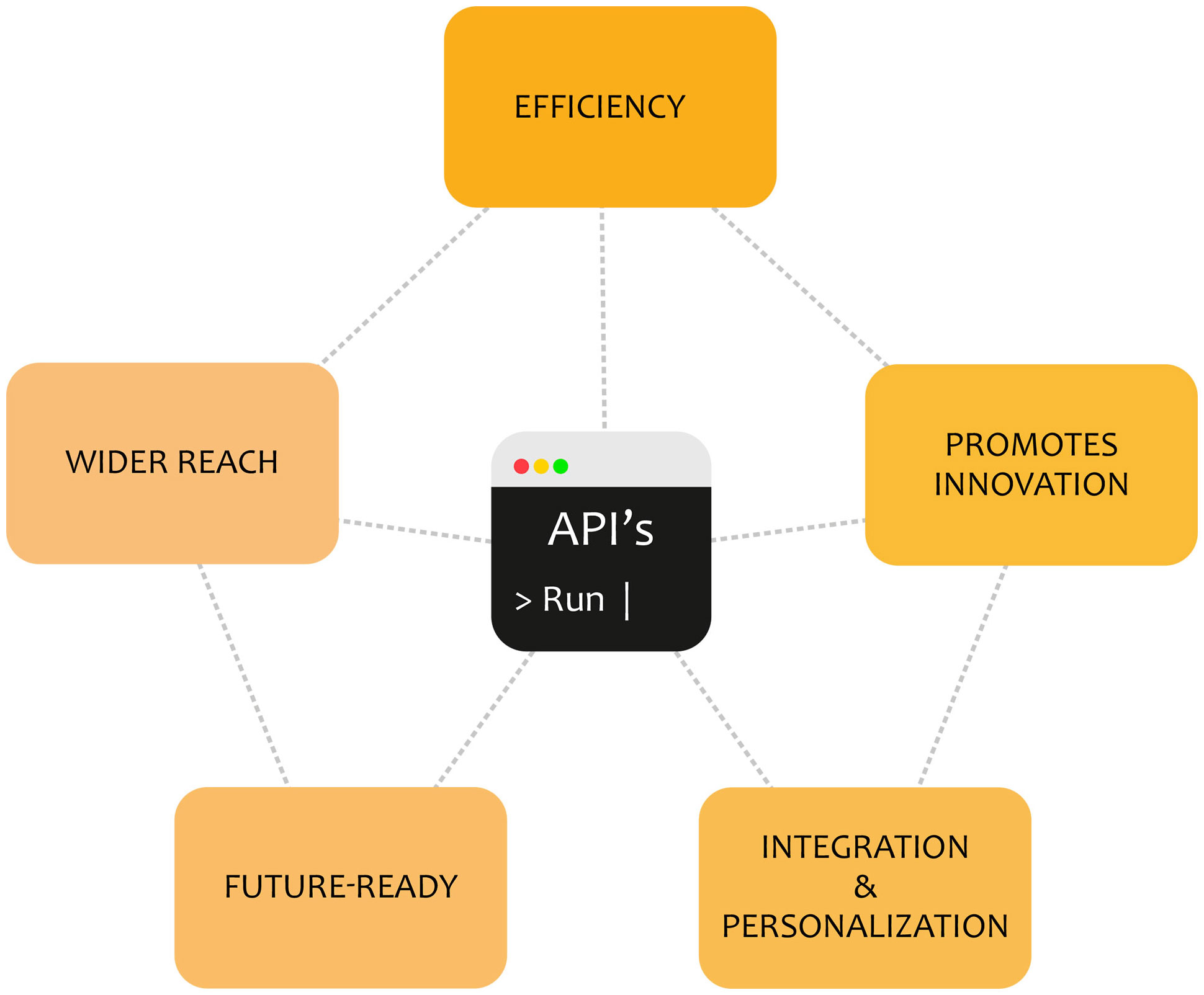 Benefit of APIs