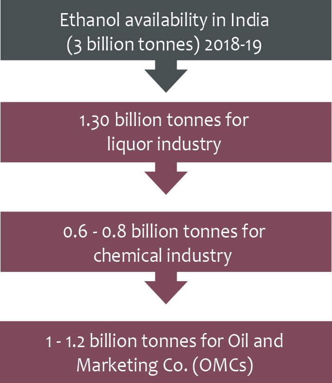 ethanol availability india