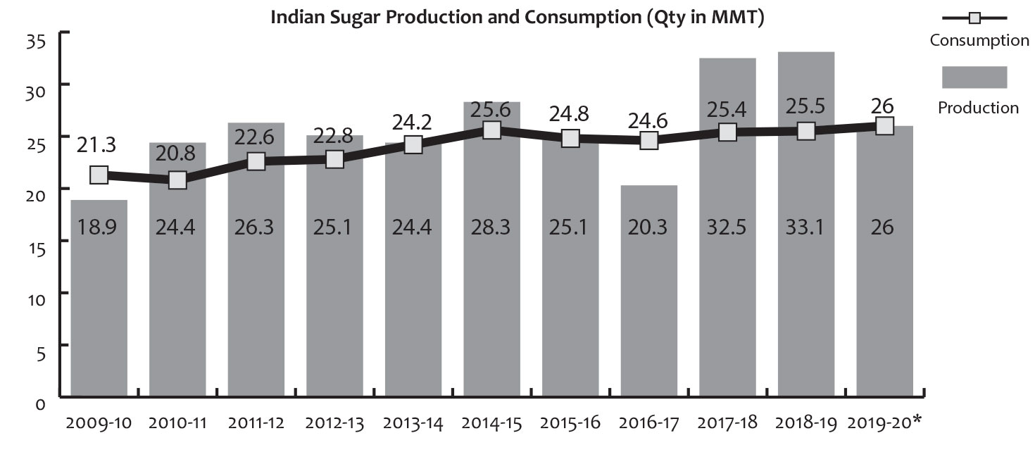 indian sugar production consumption