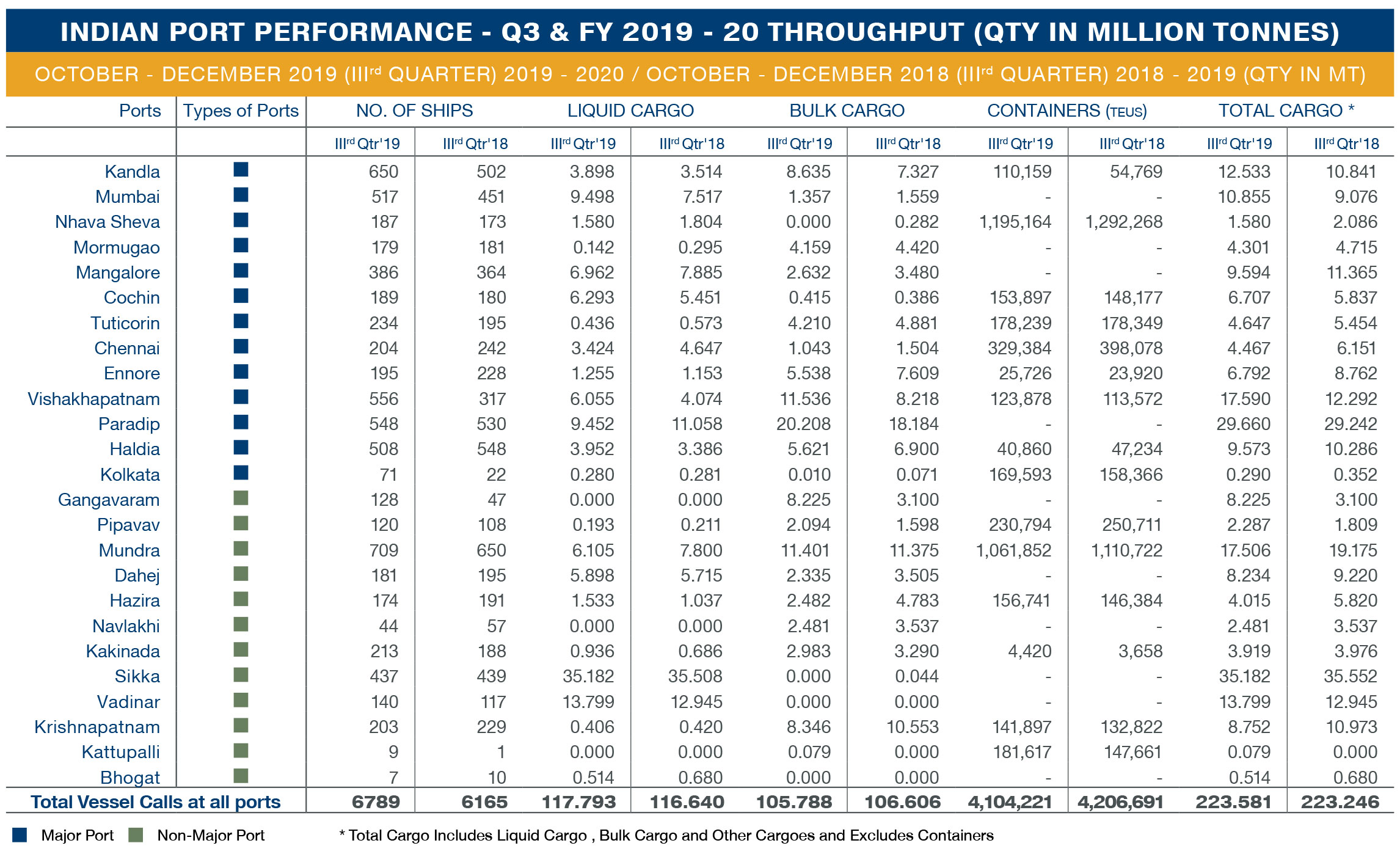 port performance