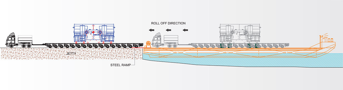 roro operation