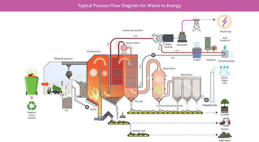  diagram for waste to energy