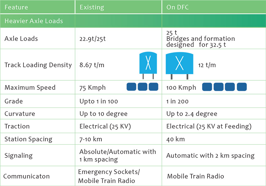 heavier axle loads