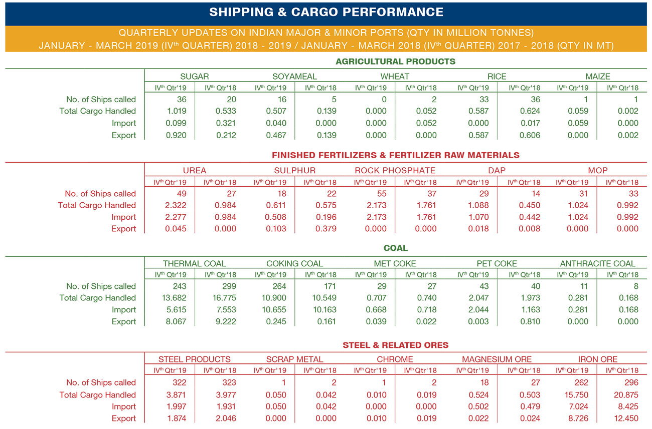 cargo port performance