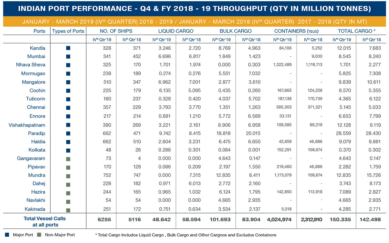 cargo port performance