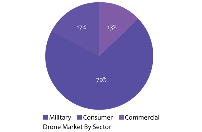 drone market by sector