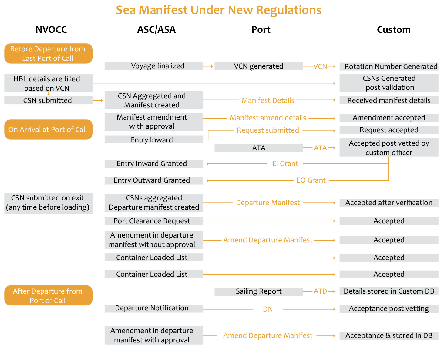 sea manifest regulation