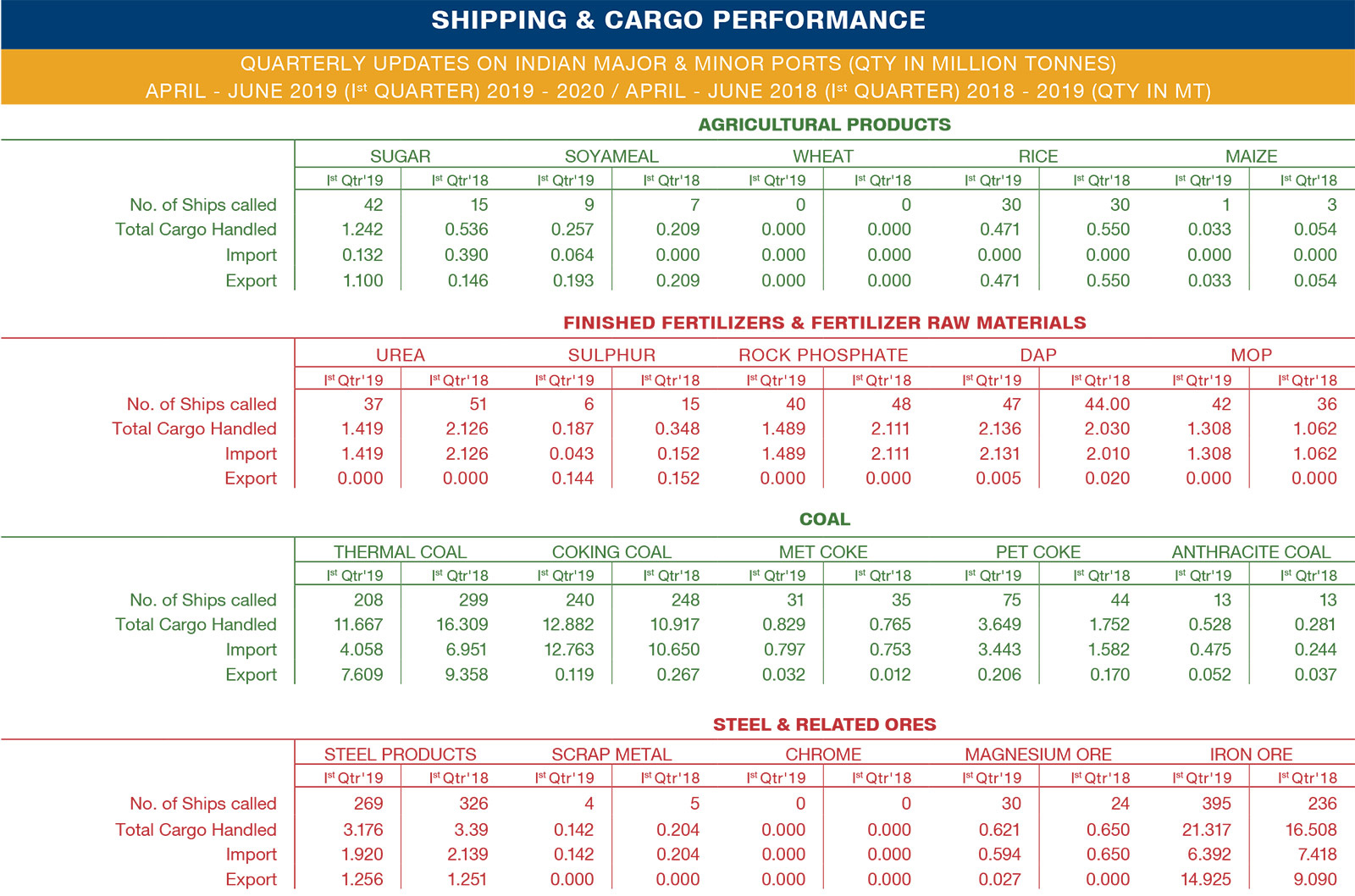 cargo / port performance