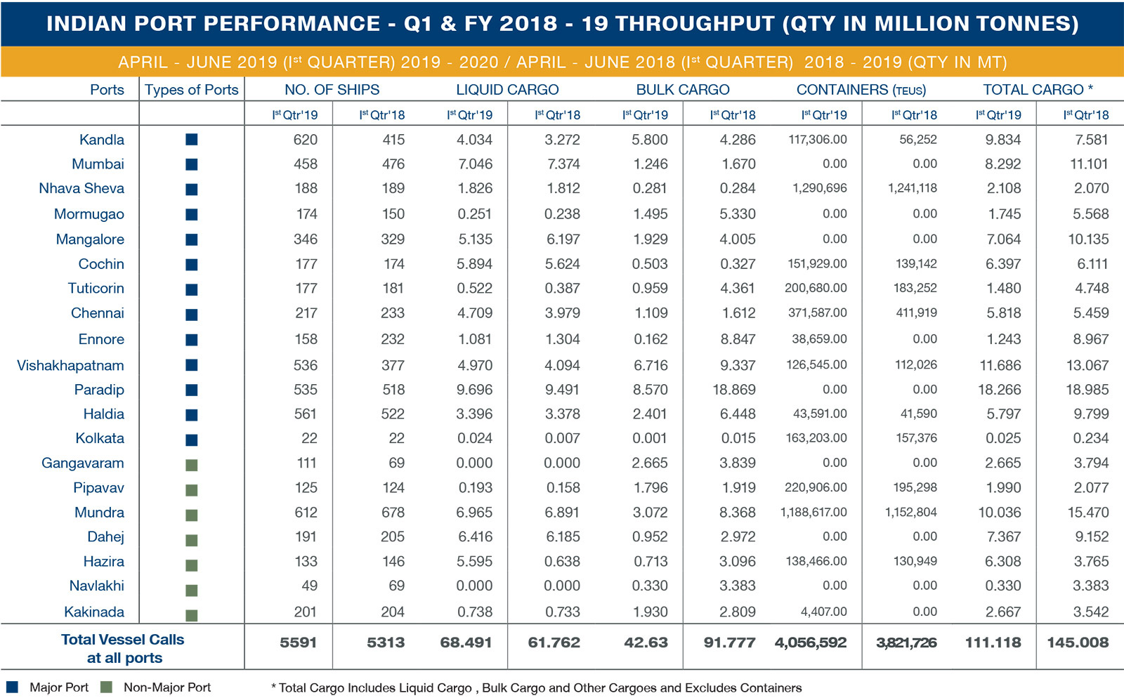 cargo / port performance